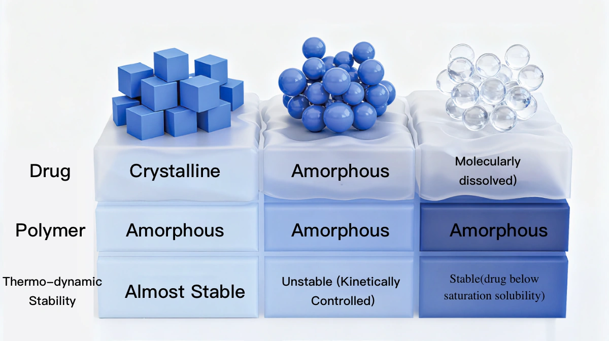 Drug in solid dispersion system