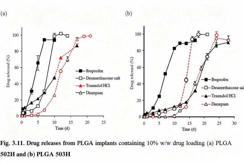 extended-release formulations-implants
